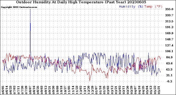Milwaukee Weather Outdoor Humidity<br>At Daily High<br>Temperature<br>(Past Year)