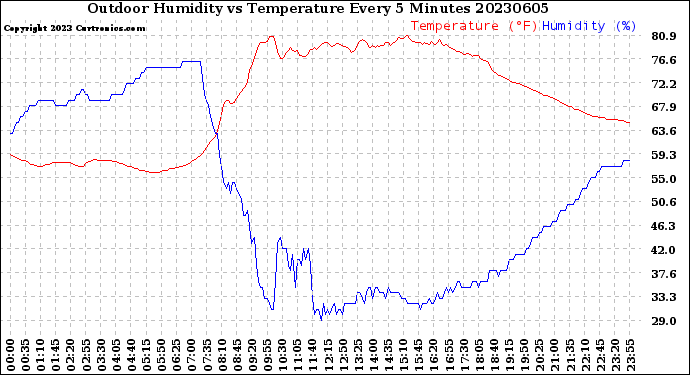 Milwaukee Weather Outdoor Humidity<br>vs Temperature<br>Every 5 Minutes