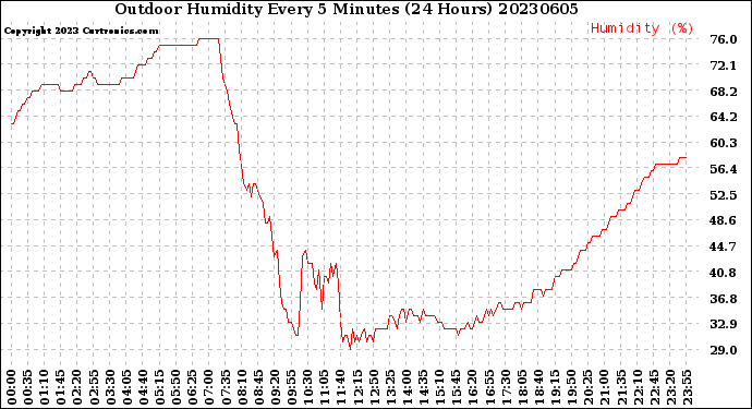 Milwaukee Weather Outdoor Humidity<br>Every 5 Minutes<br>(24 Hours)