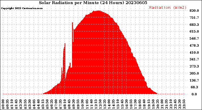 Milwaukee Weather Solar Radiation<br>per Minute<br>(24 Hours)