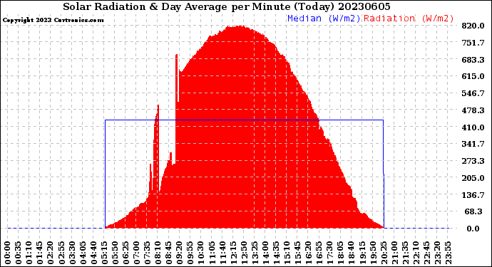Milwaukee Weather Solar Radiation<br>& Day Average<br>per Minute<br>(Today)