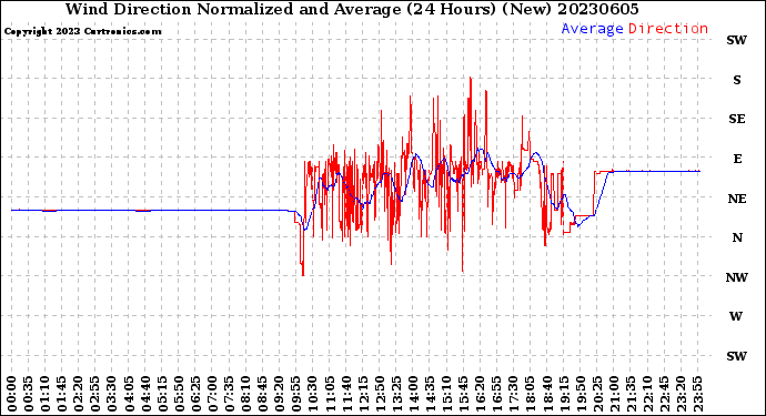 Milwaukee Weather Wind Direction<br>Normalized and Average<br>(24 Hours) (New)