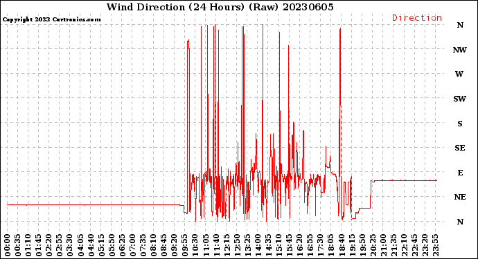 Milwaukee Weather Wind Direction<br>(24 Hours) (Raw)