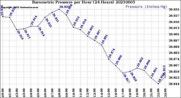 Milwaukee Weather Barometric Pressure<br>per Hour<br>(24 Hours)