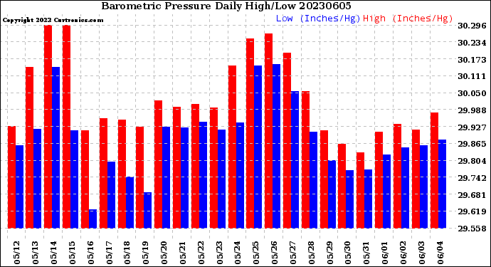 Milwaukee Weather Barometric Pressure<br>Daily High/Low
