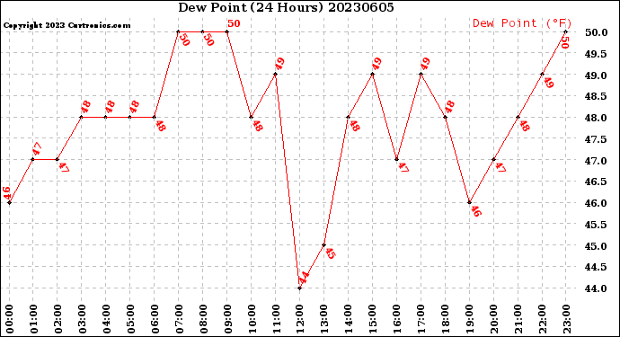 Milwaukee Weather Dew Point<br>(24 Hours)