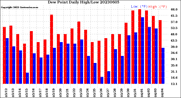 Milwaukee Weather Dew Point<br>Daily High/Low