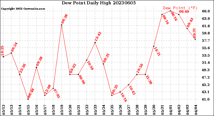 Milwaukee Weather Dew Point<br>Daily High