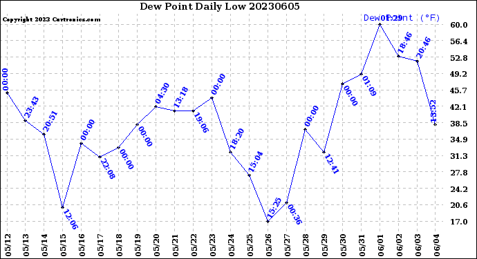 Milwaukee Weather Dew Point<br>Daily Low