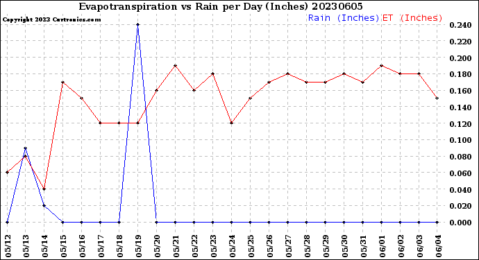 Milwaukee Weather Evapotranspiration<br>vs Rain per Day<br>(Inches)