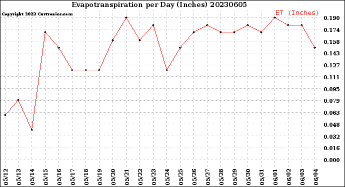 Milwaukee Weather Evapotranspiration<br>per Day (Inches)