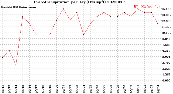 Milwaukee Weather Evapotranspiration<br>per Day (Ozs sq/ft)