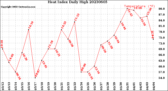 Milwaukee Weather Heat Index<br>Daily High