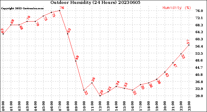 Milwaukee Weather Outdoor Humidity<br>(24 Hours)
