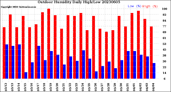 Milwaukee Weather Outdoor Humidity<br>Daily High/Low