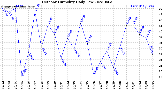 Milwaukee Weather Outdoor Humidity<br>Daily Low