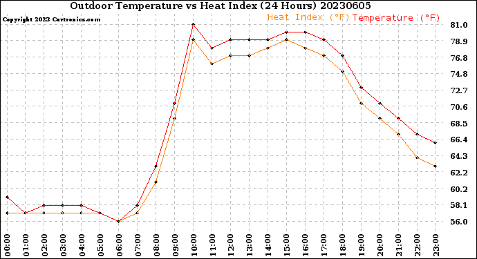 Milwaukee Weather Outdoor Temperature<br>vs Heat Index<br>(24 Hours)