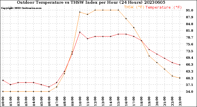 Milwaukee Weather Outdoor Temperature<br>vs THSW Index<br>per Hour<br>(24 Hours)