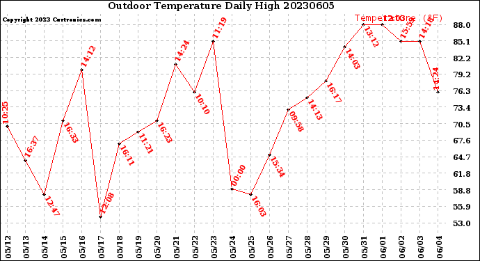Milwaukee Weather Outdoor Temperature<br>Daily High