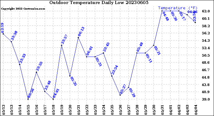 Milwaukee Weather Outdoor Temperature<br>Daily Low