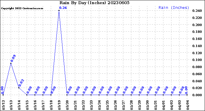 Milwaukee Weather Rain<br>By Day<br>(Inches)