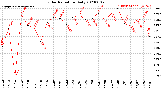Milwaukee Weather Solar Radiation<br>Daily