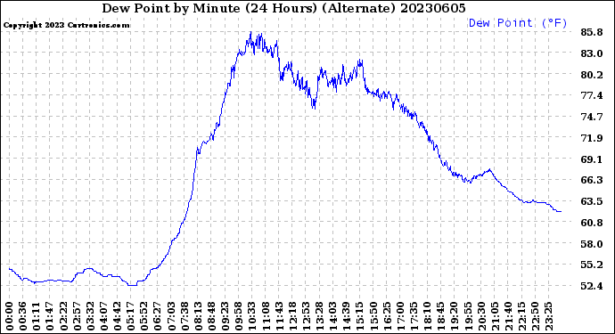 Milwaukee Weather Dew Point<br>by Minute<br>(24 Hours) (Alternate)