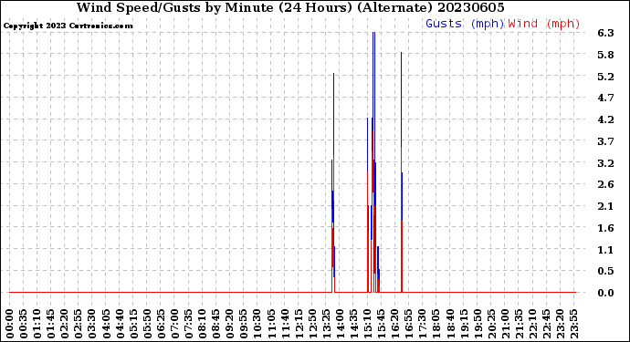 Milwaukee Weather Wind Speed/Gusts<br>by Minute<br>(24 Hours) (Alternate)