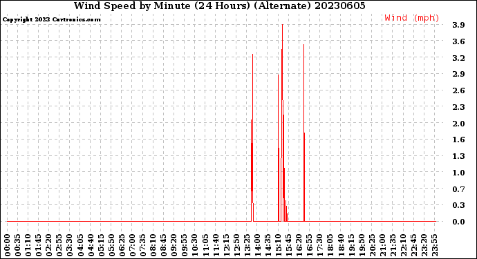 Milwaukee Weather Wind Speed<br>by Minute<br>(24 Hours) (Alternate)