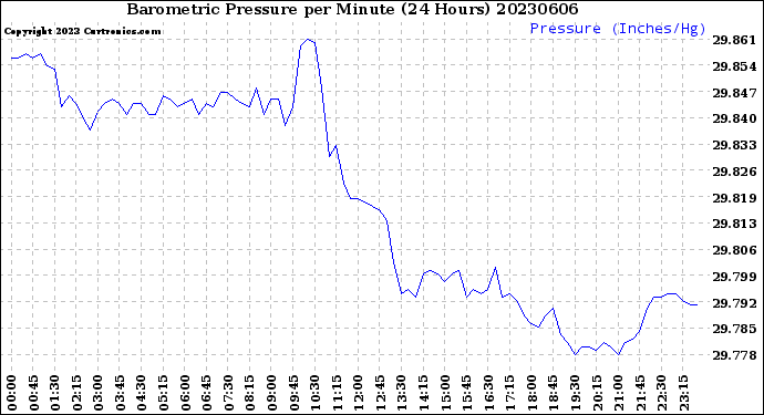 Milwaukee Weather Barometric Pressure<br>per Minute<br>(24 Hours)