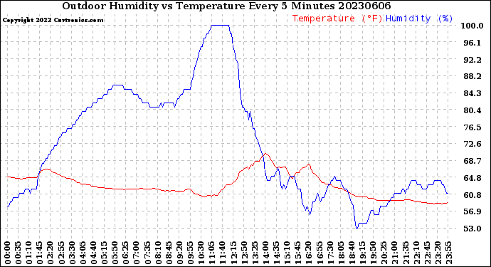 Milwaukee Weather Outdoor Humidity<br>vs Temperature<br>Every 5 Minutes