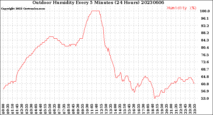 Milwaukee Weather Outdoor Humidity<br>Every 5 Minutes<br>(24 Hours)