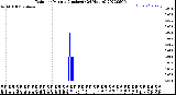 Milwaukee Weather Rain<br>per Minute<br>(Inches)<br>(24 Hours)