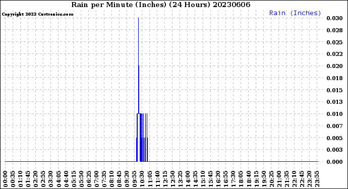 Milwaukee Weather Rain<br>per Minute<br>(Inches)<br>(24 Hours)