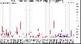 Milwaukee Weather Outdoor Rain<br>Daily Amount<br>(Past/Previous Year)
