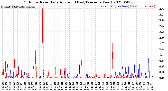 Milwaukee Weather Outdoor Rain<br>Daily Amount<br>(Past/Previous Year)