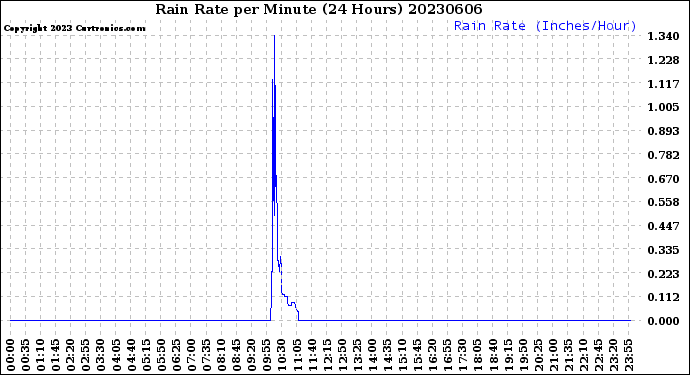Milwaukee Weather Rain Rate<br>per Minute<br>(24 Hours)