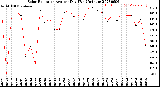 Milwaukee Weather Solar Radiation<br>Avg per Day W/m2/minute