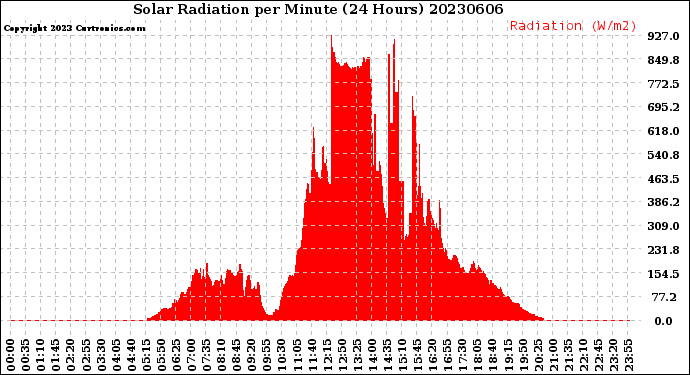Milwaukee Weather Solar Radiation<br>per Minute<br>(24 Hours)