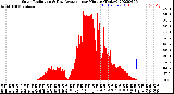 Milwaukee Weather Solar Radiation<br>& Day Average<br>per Minute<br>(Today)