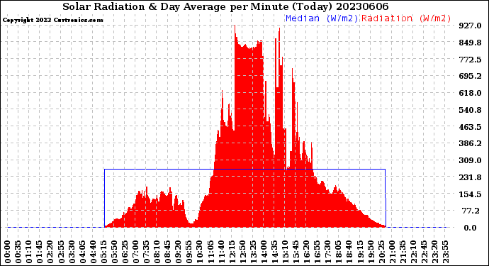 Milwaukee Weather Solar Radiation<br>& Day Average<br>per Minute<br>(Today)