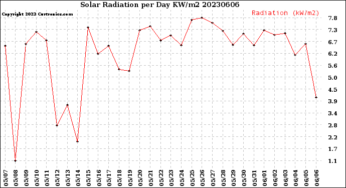 Milwaukee Weather Solar Radiation<br>per Day KW/m2