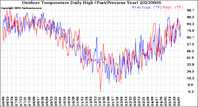 Milwaukee Weather Outdoor Temperature<br>Daily High<br>(Past/Previous Year)