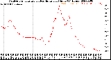 Milwaukee Weather Outdoor Temperature<br>vs Heat Index<br>per Minute<br>(24 Hours)