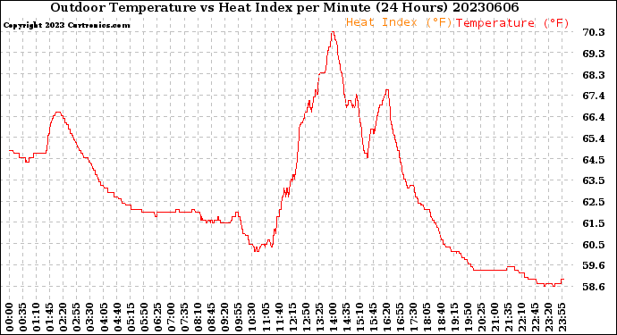 Milwaukee Weather Outdoor Temperature<br>vs Heat Index<br>per Minute<br>(24 Hours)