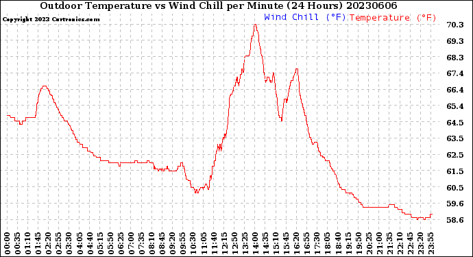 Milwaukee Weather Outdoor Temperature<br>vs Wind Chill<br>per Minute<br>(24 Hours)