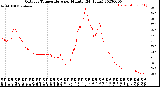 Milwaukee Weather Outdoor Temperature<br>per Minute<br>(24 Hours)