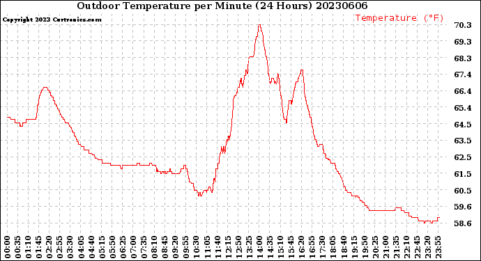 Milwaukee Weather Outdoor Temperature<br>per Minute<br>(24 Hours)