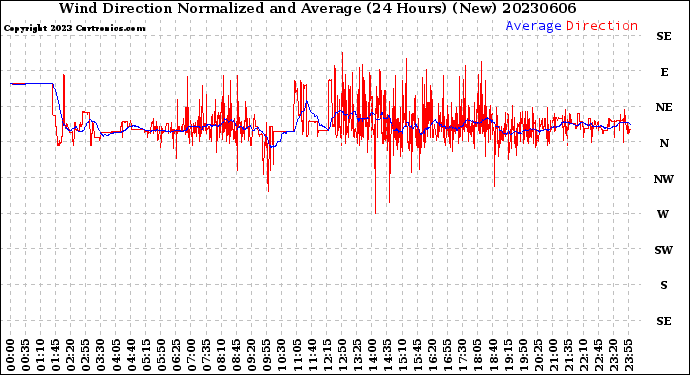Milwaukee Weather Wind Direction<br>Normalized and Average<br>(24 Hours) (New)