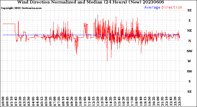 Milwaukee Weather Wind Direction<br>Normalized and Median<br>(24 Hours) (New)